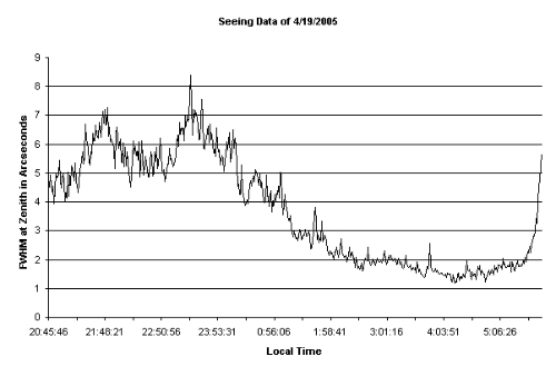 Seeing Monitor - SBIG